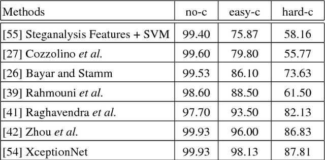 Figure 2 for FaceForensics: A Large-scale Video Dataset for Forgery Detection in Human Faces