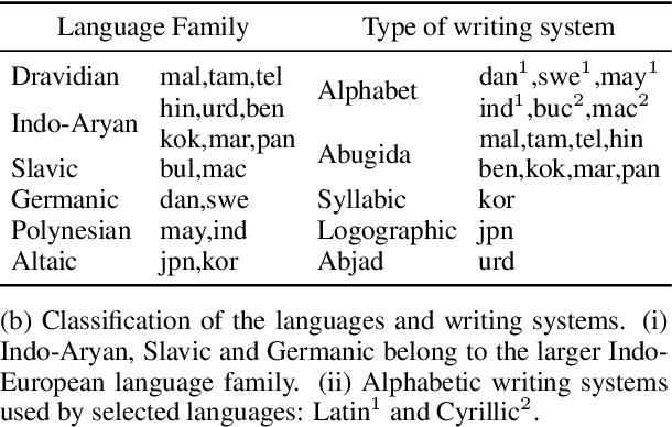 Figure 1 for Learning variable length units for SMT between related languages via Byte Pair Encoding