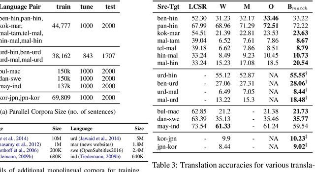 Figure 3 for Learning variable length units for SMT between related languages via Byte Pair Encoding