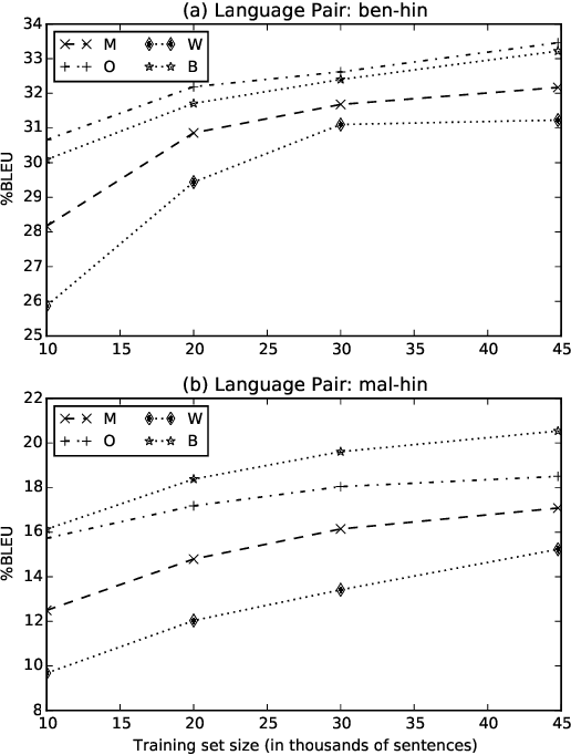 Figure 2 for Learning variable length units for SMT between related languages via Byte Pair Encoding