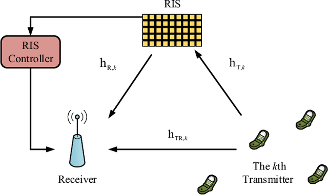 Figure 1 for Multiple Residual Dense Networks for Reconfigurable Intelligent Surfaces Cascaded Channel Estimation