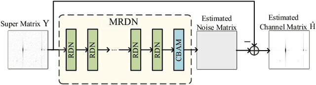 Figure 2 for Multiple Residual Dense Networks for Reconfigurable Intelligent Surfaces Cascaded Channel Estimation