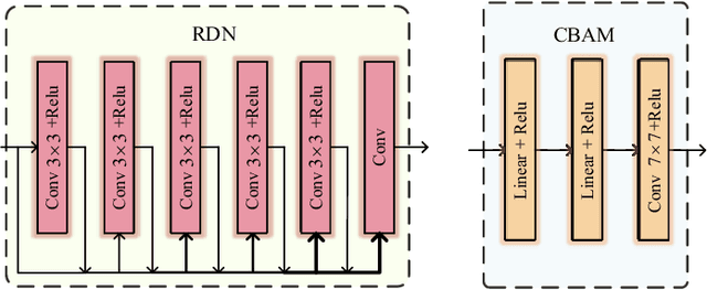 Figure 3 for Multiple Residual Dense Networks for Reconfigurable Intelligent Surfaces Cascaded Channel Estimation