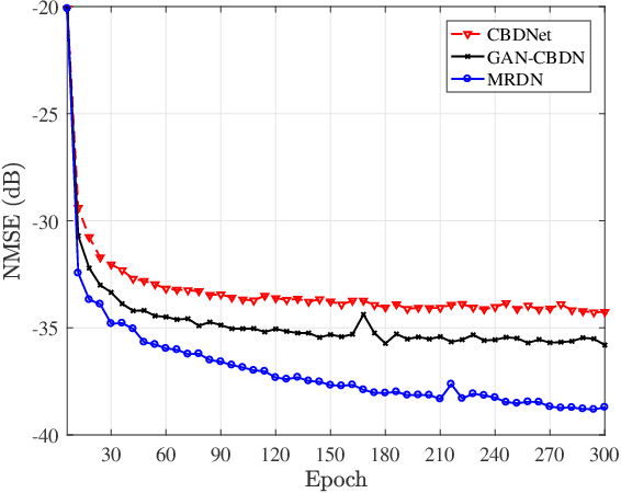 Figure 4 for Multiple Residual Dense Networks for Reconfigurable Intelligent Surfaces Cascaded Channel Estimation
