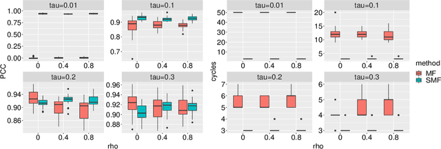 Figure 3 for Structured Optimal Variational Inference for Dynamic Latent Space Models