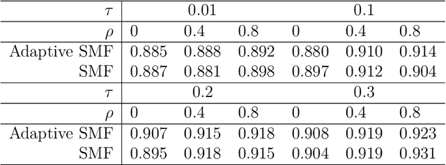 Figure 2 for Structured Optimal Variational Inference for Dynamic Latent Space Models
