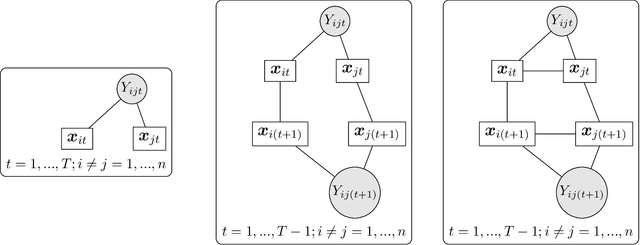 Figure 1 for Structured Optimal Variational Inference for Dynamic Latent Space Models