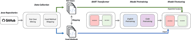 Figure 1 for Unit Test Case Generation with Transformers