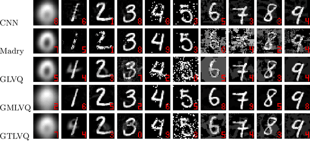 Figure 2 for Robustness of Generalized Learning Vector Quantization Models against Adversarial Attacks