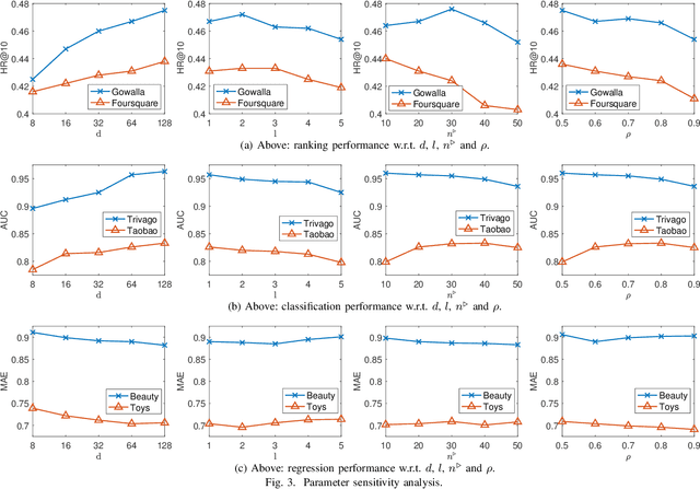 Figure 3 for Sequence-Aware Factorization Machines for Temporal Predictive Analytics