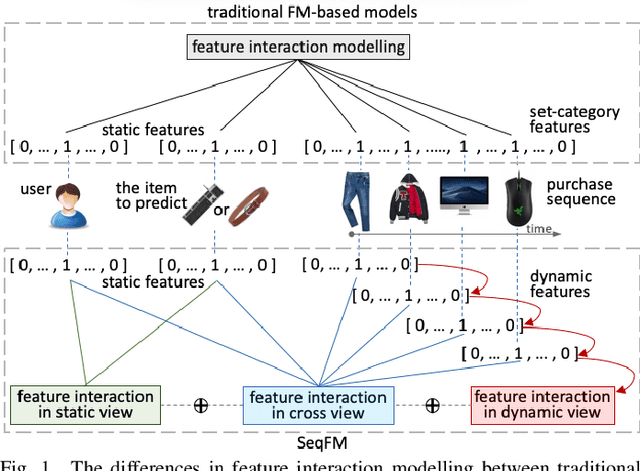 Figure 1 for Sequence-Aware Factorization Machines for Temporal Predictive Analytics