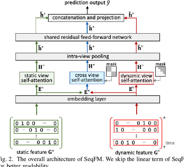 Figure 2 for Sequence-Aware Factorization Machines for Temporal Predictive Analytics
