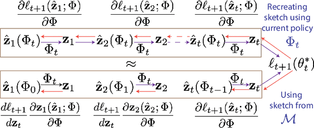 Figure 1 for DiPS: Differentiable Policy for Sketching in Recommender Systems