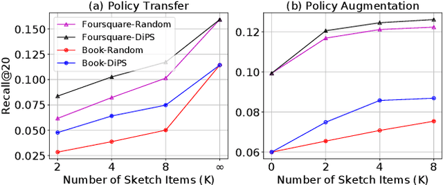Figure 3 for DiPS: Differentiable Policy for Sketching in Recommender Systems