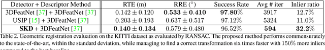 Figure 4 for SKD: Unsupervised Keypoint Detecting for Point Clouds using Embedded Saliency Estimation