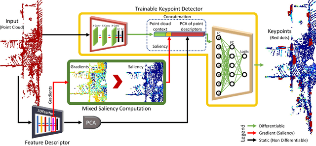 Figure 3 for SKD: Unsupervised Keypoint Detecting for Point Clouds using Embedded Saliency Estimation