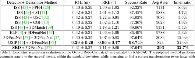 Figure 2 for SKD: Unsupervised Keypoint Detecting for Point Clouds using Embedded Saliency Estimation