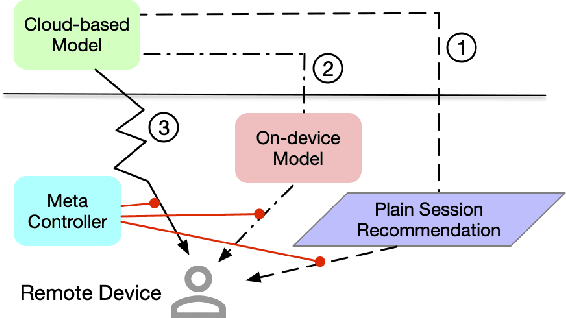 Figure 1 for Device-Cloud Collaborative Recommendation via Meta Controller