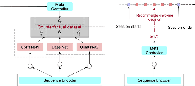 Figure 3 for Device-Cloud Collaborative Recommendation via Meta Controller