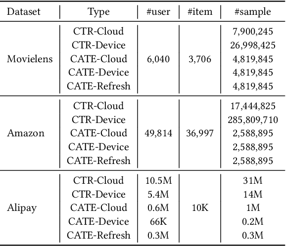 Figure 2 for Device-Cloud Collaborative Recommendation via Meta Controller