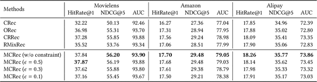 Figure 4 for Device-Cloud Collaborative Recommendation via Meta Controller