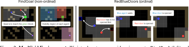 Figure 3 for Learning to Ground Multi-Agent Communication with Autoencoders