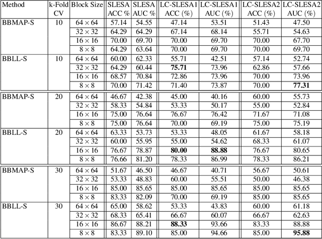 Figure 3 for Discriminative Localized Sparse Representations for Breast Cancer Screening