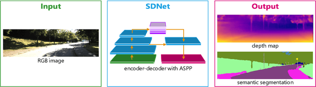 Figure 1 for SDNet: Semantically Guided Depth Estimation Network