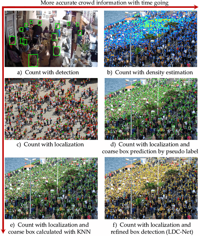 Figure 1 for LDC-Net: A Unified Framework for Localization, Detection and Counting in Dense Crowds