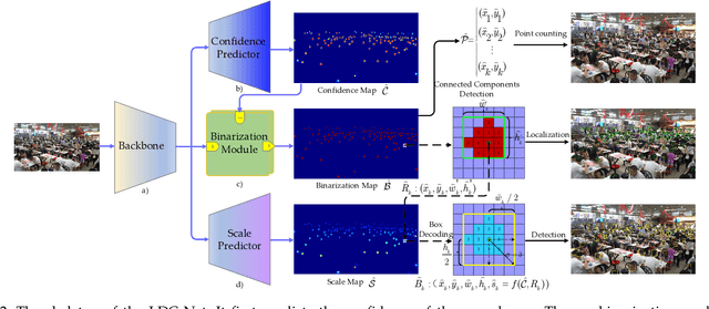 Figure 2 for LDC-Net: A Unified Framework for Localization, Detection and Counting in Dense Crowds