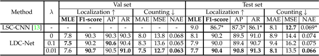 Figure 3 for LDC-Net: A Unified Framework for Localization, Detection and Counting in Dense Crowds