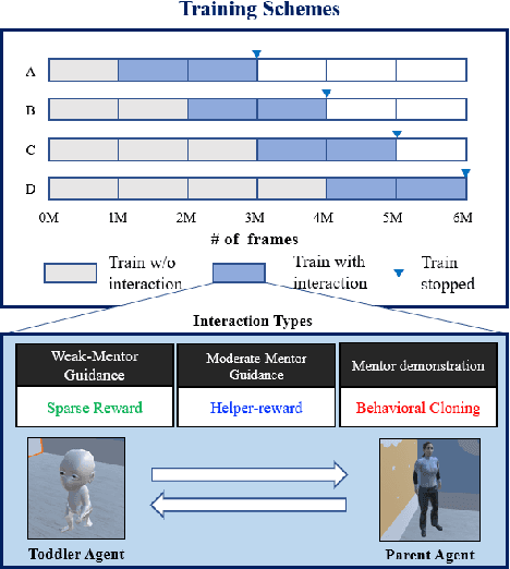 Figure 1 for Toddler-Guidance Learning: Impacts of Critical Period on Multimodal AI Agents