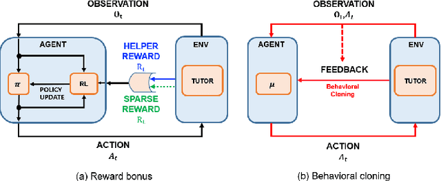 Figure 3 for Toddler-Guidance Learning: Impacts of Critical Period on Multimodal AI Agents