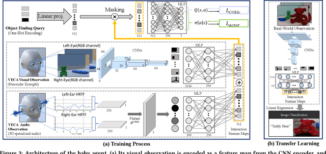 Figure 4 for Toddler-Guidance Learning: Impacts of Critical Period on Multimodal AI Agents