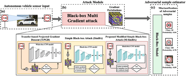 Figure 2 for Black-box Adversarial Attacks in Autonomous Vehicle Technology