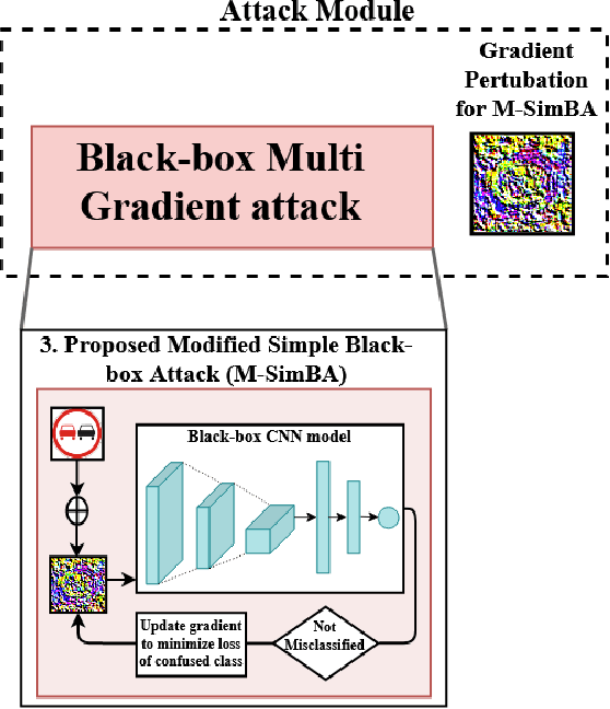Figure 3 for Black-box Adversarial Attacks in Autonomous Vehicle Technology