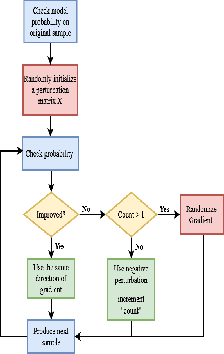 Figure 4 for Black-box Adversarial Attacks in Autonomous Vehicle Technology