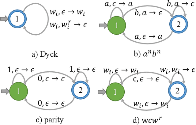 Figure 1 for Learning Bounded Context-Free-Grammar via LSTM and the Transformer:Difference and Explanations