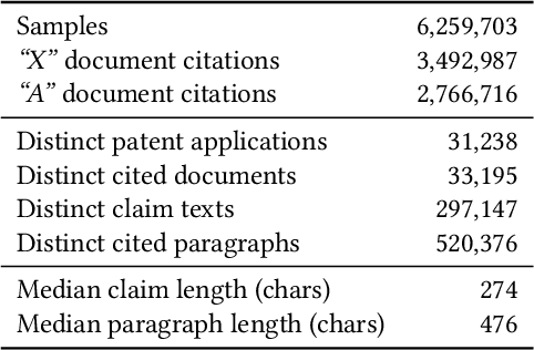 Figure 2 for PatentMatch: A Dataset for Matching Patent Claims & Prior Art