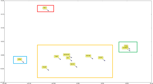 Figure 4 for Time Series Classification from Scratch with Deep Neural Networks: A Strong Baseline