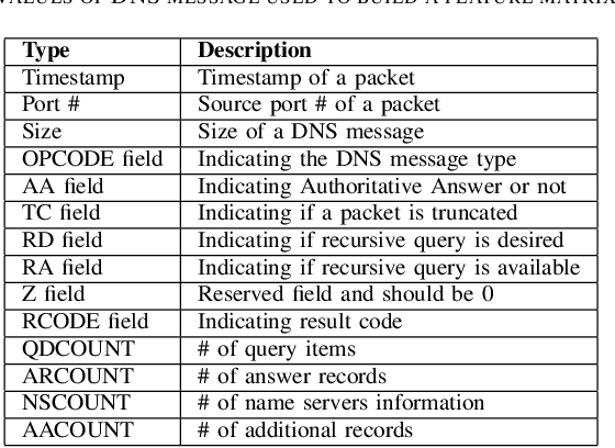 Figure 3 for Classifying DNS Servers based on Response Message Matrix using Machine Learning