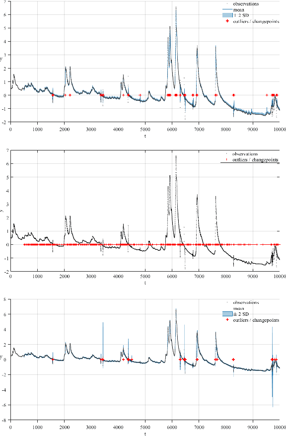 Figure 2 for Sequential online prediction in the presence of outliers and change points: an instant temporal structure learning approach