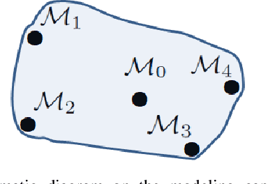 Figure 1 for Sequential online prediction in the presence of outliers and change points: an instant temporal structure learning approach