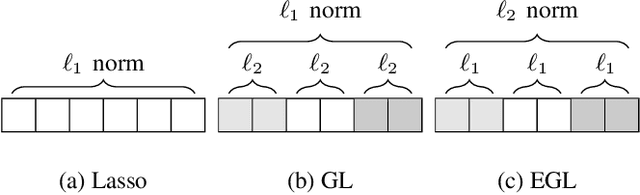 Figure 1 for Correlated Feature Selection with Extended Exclusive Group Lasso