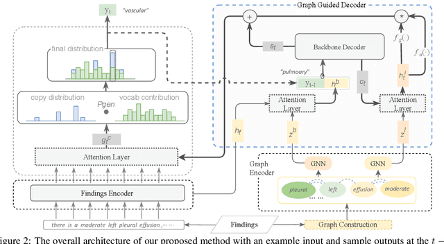 Figure 3 for Word Graph Guided Summarization for Radiology Findings