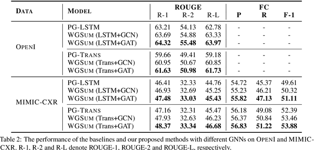 Figure 4 for Word Graph Guided Summarization for Radiology Findings