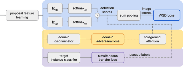 Figure 3 for Zero-Annotation Object Detection with Web Knowledge Transfer