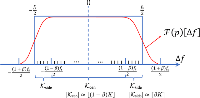 Figure 2 for Hybrid mmWave MIMO Systems under Hardware Impairments and Beam Squint: Channel Model and Dictionary Learning-aided Configuration