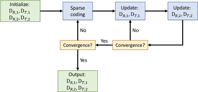 Figure 3 for Hybrid mmWave MIMO Systems under Hardware Impairments and Beam Squint: Channel Model and Dictionary Learning-aided Configuration