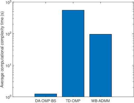 Figure 4 for Hybrid mmWave MIMO Systems under Hardware Impairments and Beam Squint: Channel Model and Dictionary Learning-aided Configuration